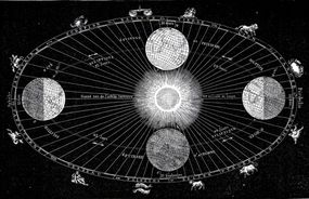 Vintage engraving showing earth and sun throughout the year