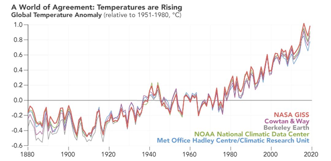 NASA graph of average global temperatures, 1880-2020