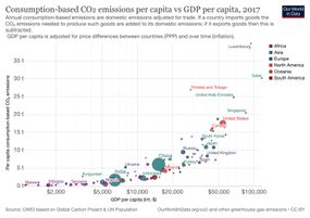 Consumption per capita vs GDP per capita