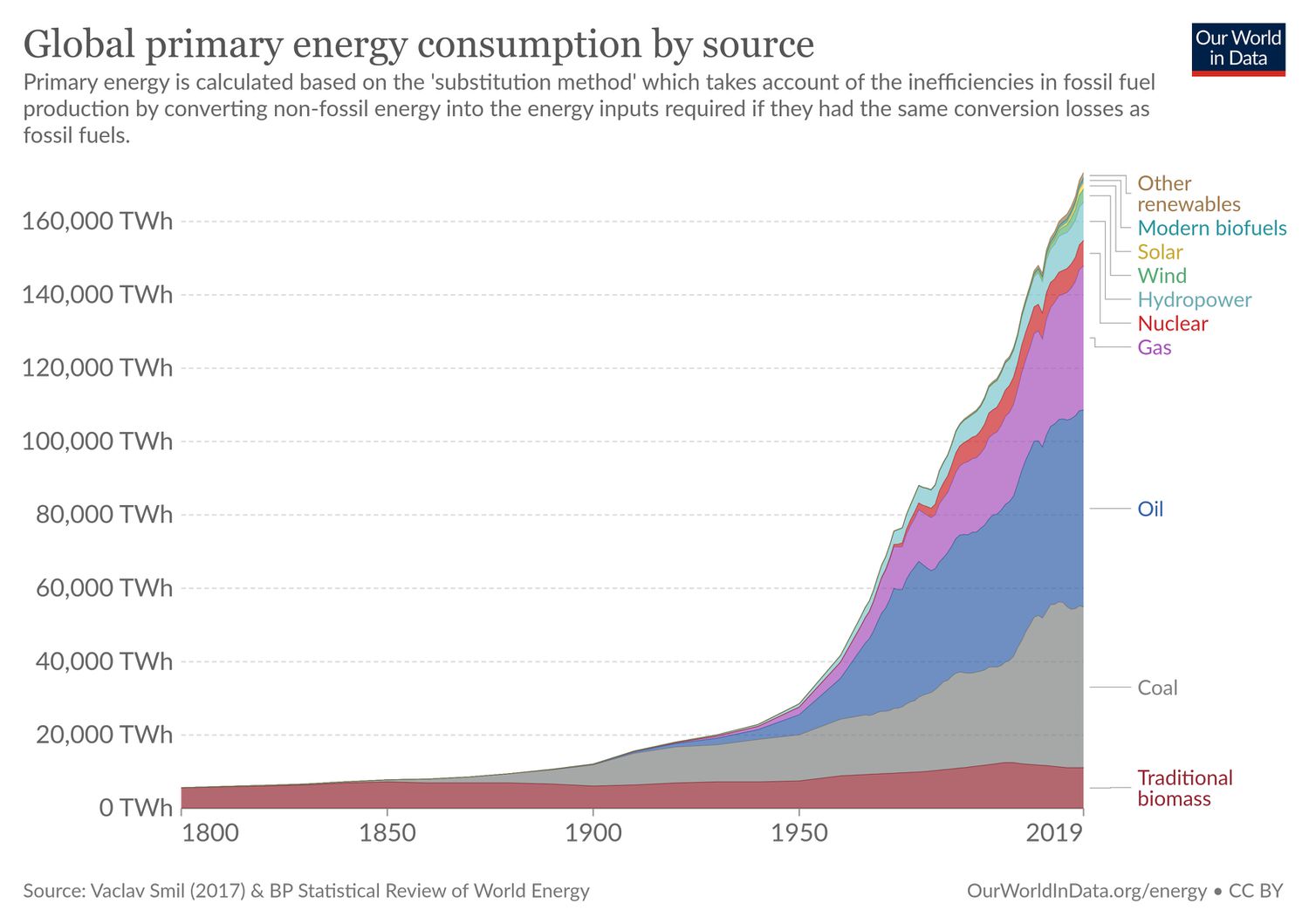 Graph of global primary energy consumption by source